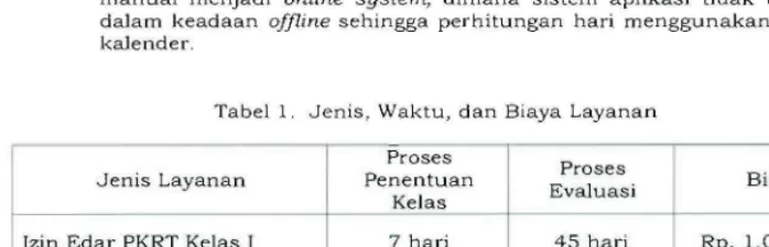 Tabel 1. Jenis, Waktu, dan Biaya Layanan 