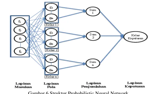Gambar 6 Struktur Probabilistic Neural Network 