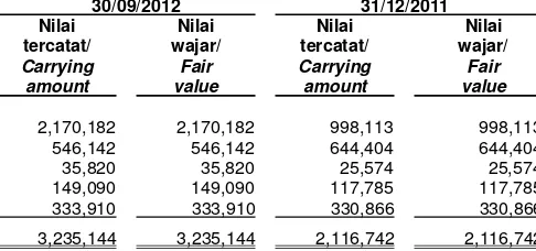 Tabel di bawah ini menggambarkan nilai tercatatdan nilai wajar dari aset dan liabilitas keuangan: