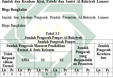       Tabel 3.1    Jumlah Pengasuh Ponpes Al-Bakriyah 
