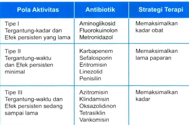 Tabel 5. Tipe Antibiotik Berdasarkan Aktifitas 
