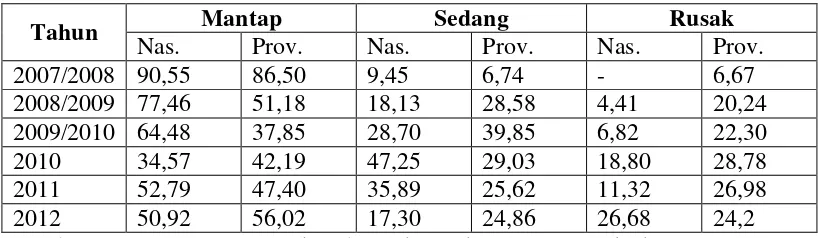 Tabel 1. Kondisi Jalan di Daerah Provinsi Lampung 