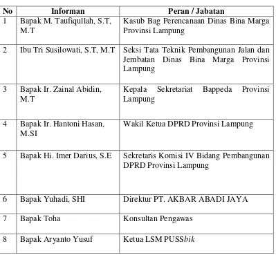 Tabel 2. Daftar Nama Informan 