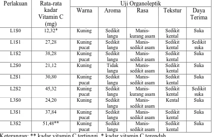 Tabel 1. Uji kadar vitamin C dan sifat organoleptik yoghurt dengan penambahan labu kuning dan jus buah stroberi  