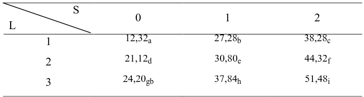 Tabel 2. Data Hasil Uji Kadar Vitamin C Yoghurt dengan  Penambahan Labu 