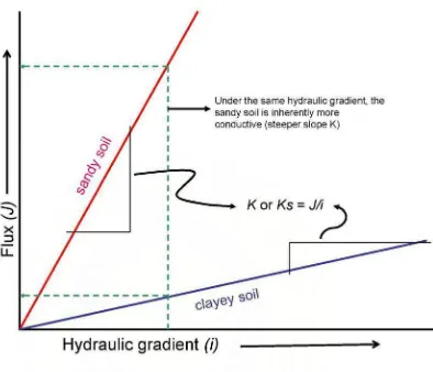 Gambar 3. Suatu diagram yang menunjukkan hubungan antara flux dan gradient hidrolik.  
