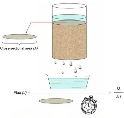 Gambar 1. Kecepatan aliran  air  (J)  adalah  jumlah  air  (Q)  yang  lewat melalui irisan me- 