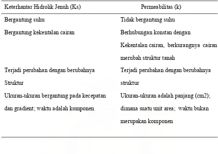 Tabel 1. Suatu perbandingan keterhantaran hidrolik jenuh dan permeabilitas intrinsik                (Skopp, 199)  