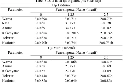 Tabel 3 Data hasil uji organoleptik sosis sapi 