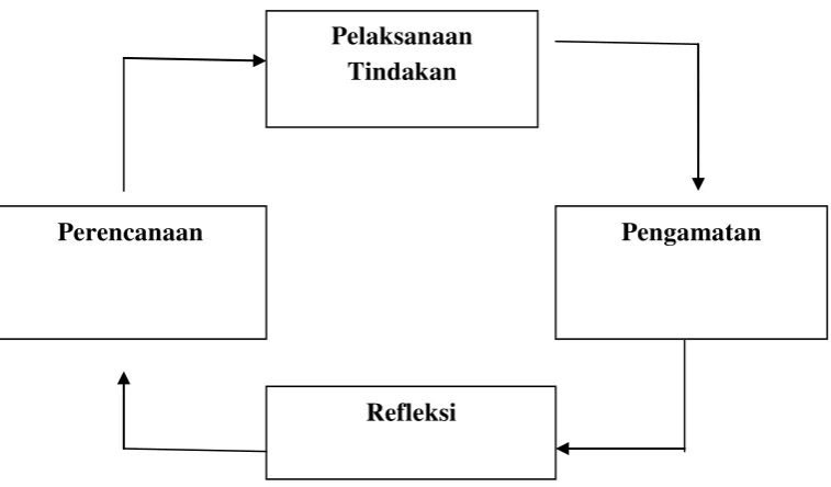 Gambar 3: Model PTK Menurut Kurt Lewin 