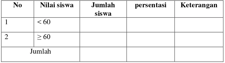 Tabel  3. ketuntasan hasil belajar siswa 