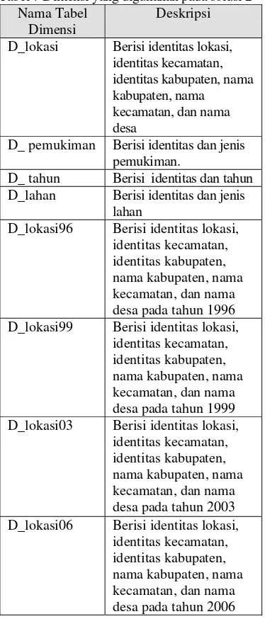 Tabel 7 Dimensi yang digunakan pada solusi 2 