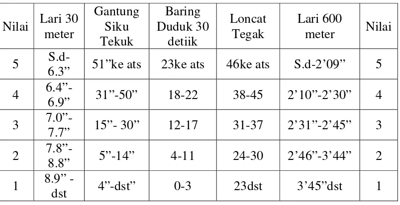 Tabel 2. Nilai Tes Kesegaran Jasmani Indonesia (TKJI) untuk Anak Putra Usia 10-12 tahun