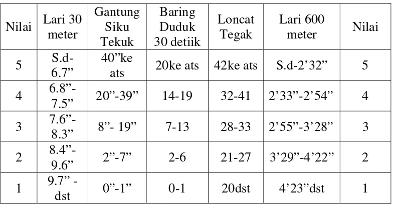 Tabel 3. Nilai Tes Kesegaran Jasmani Indonesia (TKJI) untuk Anak Putri Usia 10-12 tahun
