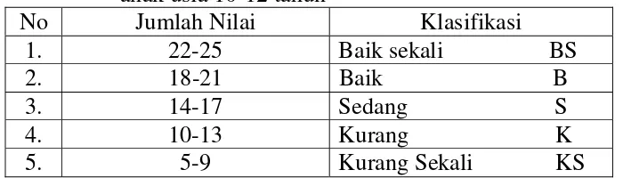 Tabel 4. Norma Tes Kesegaran Jasmani Indonesia (TKJI) untuk 
