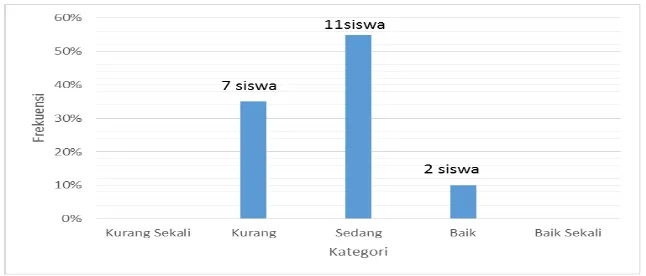 Gambar 2. Diagram Batang Lari 40 M siswa Putra kelas IV  Dan V  usia 10 – 12 tahun SD Negeri Kalisari Kecamatan Temon Kabupaten Kulon Progo