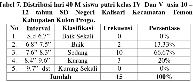 Gambar 3. Diagram Batang Lari 40 M siswa Putri kelas IV  Dan V  usia 10 – 12 tahun SD Negeri Kalisari Kecamatan Temon Kabupaten Kulon Progo