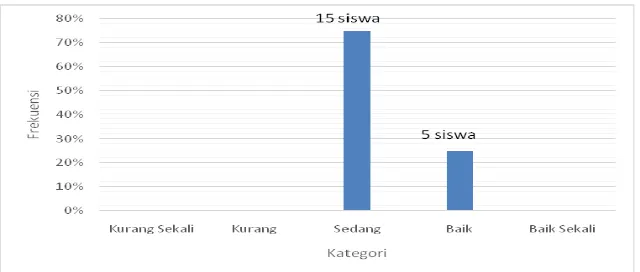 Tabel 9. Distribusi gantung siku tekuk siswa putri kelas IV  Dan V  