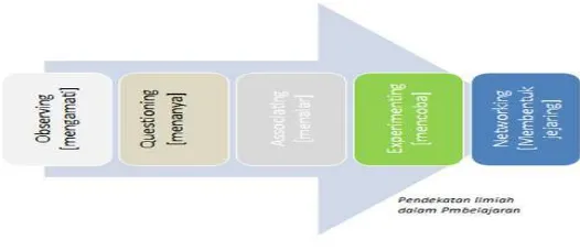 Gambar 1. Langkah-Langkah Pendekatan Scientific Kemendikbud (2013) 