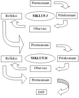 Gambar 3. Siklus Penelitian Tindakan Kelas Sumber: Arikunto, (2006: 16) 