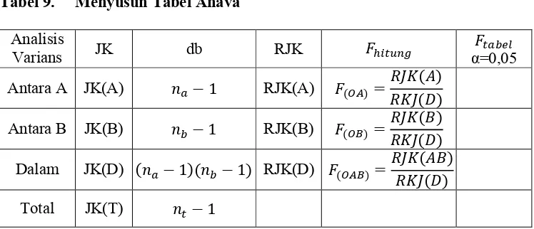 Tabel 9.  Menyusun Tabel Anava 