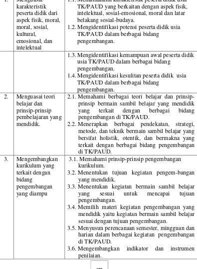 Tabel 1 Staandar Kompetensi Guru PAUD/TK/RA 