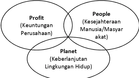 gambar di atas, terdiri dari profit, planet dan people. Ketiga hal ini pada akhirnya 