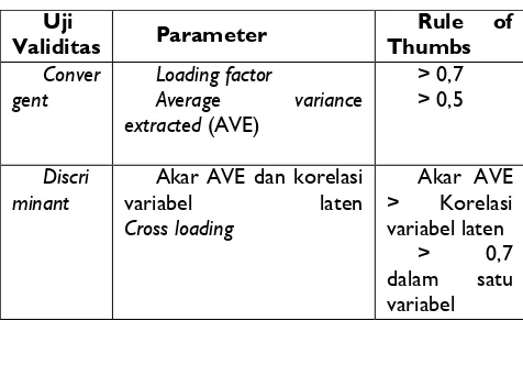 Tabel 1. Parameter Uji Validitas dalam Model Pengukuran PLS 