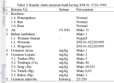 Tabel 2 Standar mutu manisan buah kering SNI 01-3710-1995 