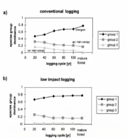 Fig. 9. Simulation results for different logging scenarios. Degree of canopy opening for different  cutting cycles and logging methods