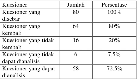 Tabel 1: Tingkat Pengembalian Kuesioner 