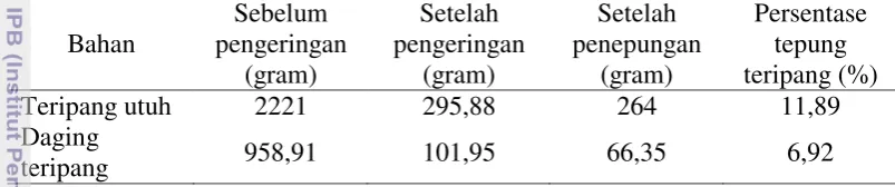 Tabel 4  Rendemen teripang pasir sebelum dan sesudah pengeringan 