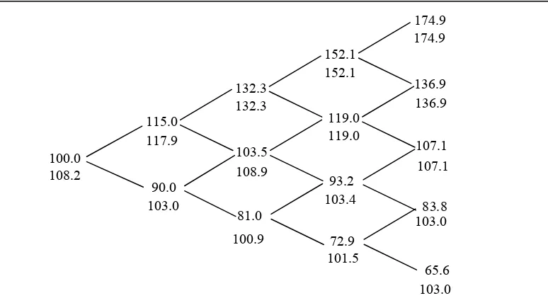 Gambar 3. Hedge untuk f(S)max(S,K)T=T (atas) dan strategi hedging minimisasi risiko untuk kontrak endowmen murni H untuk kasus satu orang pemegang polis yang bertahan hidup, dimana μ=1(bawah)