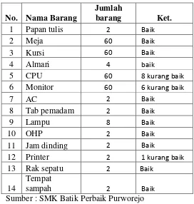 Tabel 2. Daftar peralatan dan perlengkapan ruangan laboratorium. 