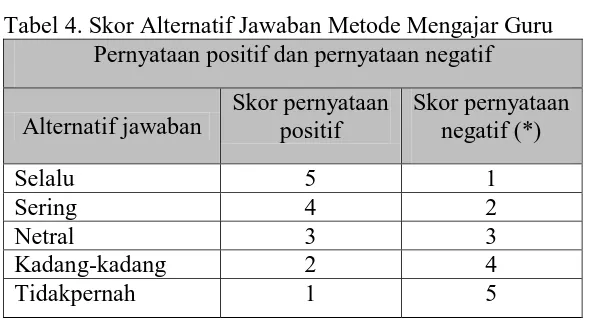 Tabel 4. Skor Alternatif Jawaban Metode Mengajar Guru Pernyataan positif dan pernyataan negatif 