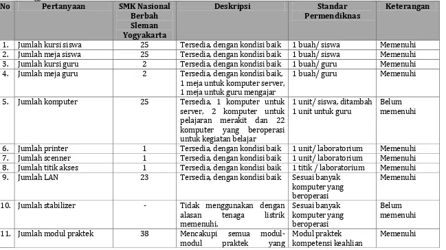 Tabel 11.  Kelengkapan Fasilitas Laboratorium Komputer Kompetensi Keahlian TKJ SMK Nasional Berbah Seleman Yogyakarta dan Standar Permendiknas RI No.40 2008  