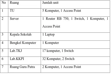 Gambar 4.1 Pemetaan Jaringan Baru SMK Smart Informatika Surakarta  