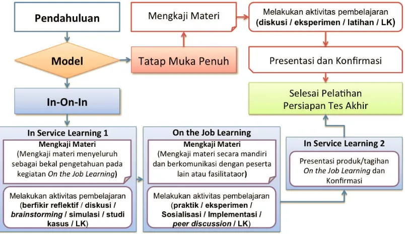 Gambar  1. Alur Model Pembelajaran Tatap Muka 