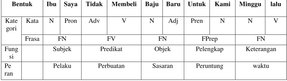 Tabel 2.1 Struktur Kalimat Dasar 