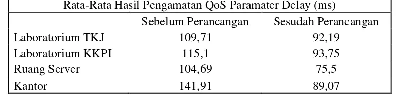 Tabel 4 Hasil Pengamatan QoS Packet Loss 