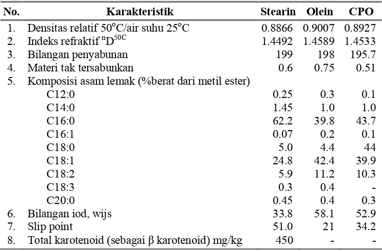 Tabel 3. Karakteristik Fraksi Stearin, Olein dan Minyak Sawit (CPO)  