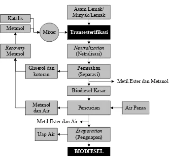 Gambar 2.3  Diagram Alir Proses Produksi Biodiesel Skala Industri 