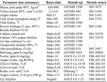 Tabel 8. Standar Mutu Biodiesel Indonesia (SNI 04-7182-2006) 