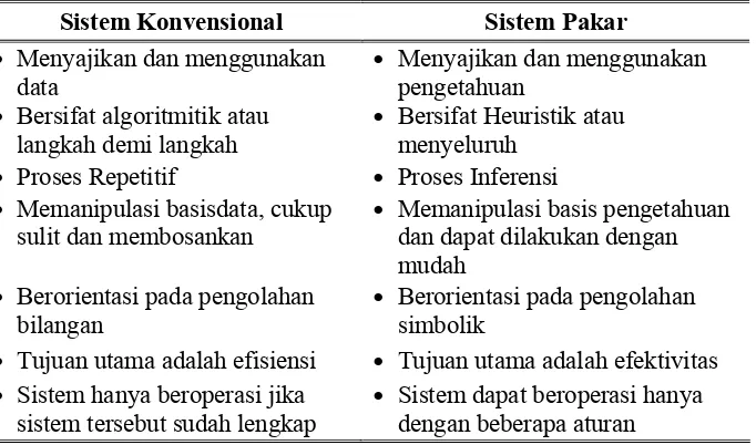 Tabel 10. Perbedaan Sistem Pakar dengan Sistem Konvensional  