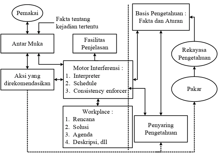 Gambar 2.5  Struktur Sistem Pakar (Turban, 1995) 