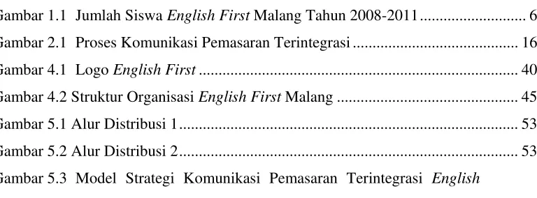 Gambar 1.1 Jumlah Siswa English First Malang Tahun 2008-2011 ..........................