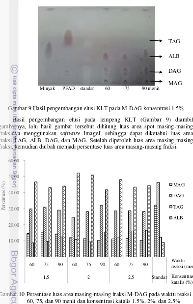 Gambar 9 Hasil pengembangan elusi KLT pada M-DAG konsentrasi 1.5% 