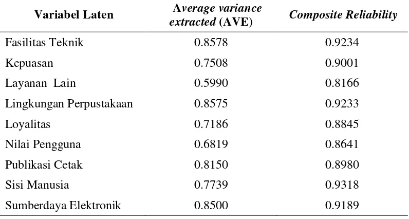 Tabel 7  Nilai average variance extracted (AVE) dan composite reliability 