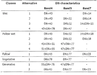 Table 4. Alternative combination DN characteristics of DTA result of East Java Dataset 