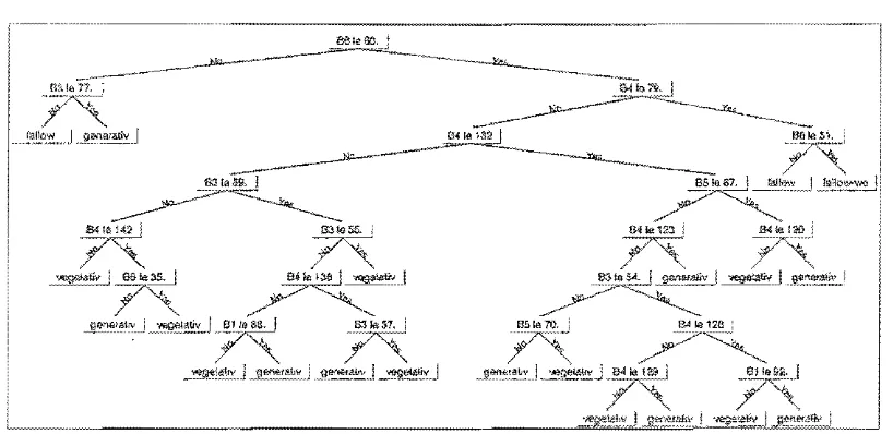 Figure 2. Decision tree of West Java dataset. See text for notations. 